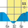 False Pass tide chart for Friday, July 11, 2025