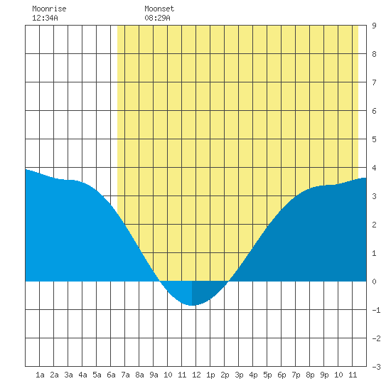 False Pass tide chart for Saturday, July 12, 2025