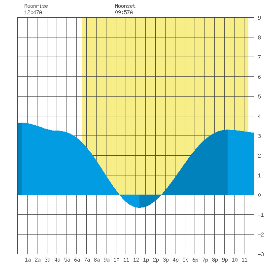 False Pass tide chart for Sunday, July 13, 2025