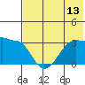False Pass tide chart for Sunday, July 13, 2025