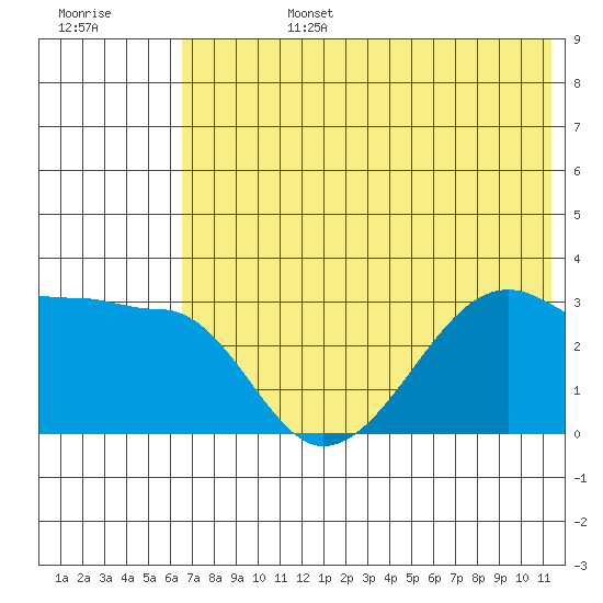 False Pass tide chart for Monday, July 14, 2025