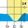False Pass tide chart for Monday, July 14, 2025