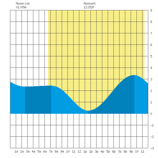 False Pass tide chart for Tuesday, July 15, 2025