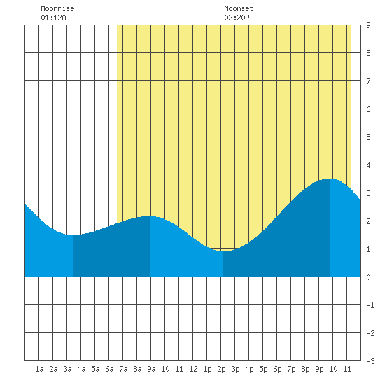 False Pass tide chart for Wednesday, July 16, 2025