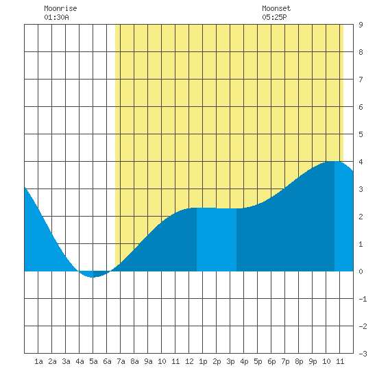 False Pass tide chart for Friday, July 18, 2025