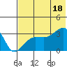 False Pass tide chart for Friday, July 18, 2025