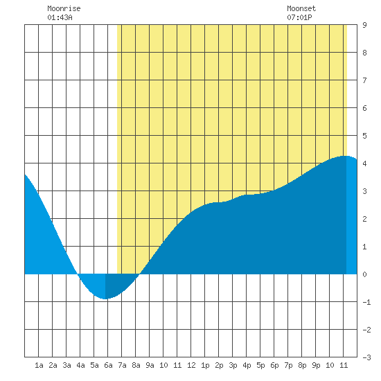 False Pass tide chart for Saturday, July 19, 2025