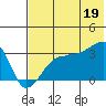 False Pass tide chart for Saturday, July 19, 2025