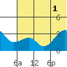 False Pass tide chart for Tuesday, July 1, 2025