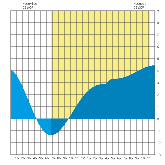 False Pass tide chart for Sunday, July 20, 2025