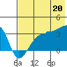 False Pass tide chart for Sunday, July 20, 2025