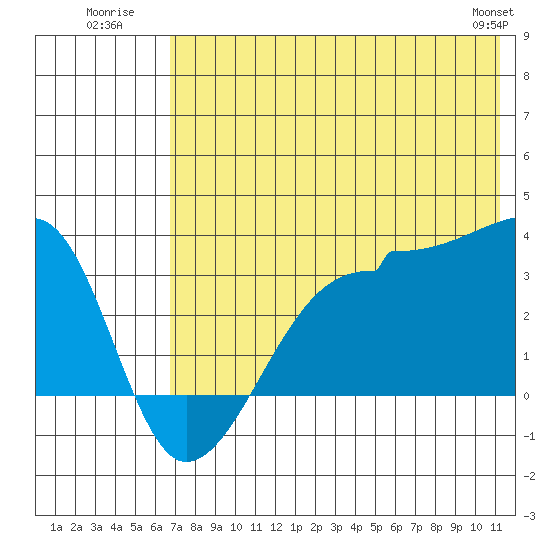 False Pass tide chart for Monday, July 21, 2025