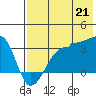 False Pass tide chart for Monday, July 21, 2025