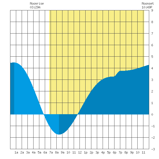False Pass tide chart for Tuesday, July 22, 2025
