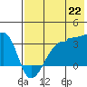 False Pass tide chart for Tuesday, July 22, 2025