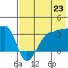 False Pass tide chart for Wednesday, July 23, 2025