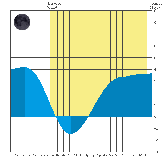 False Pass tide chart for Thursday, July 24, 2025