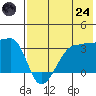 False Pass tide chart for Thursday, July 24, 2025