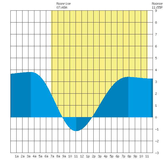 False Pass tide chart for Friday, July 25, 2025