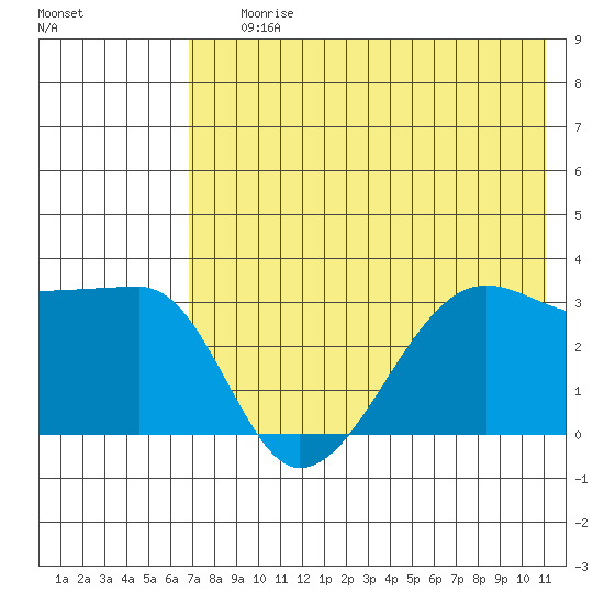 False Pass tide chart for Saturday, July 26, 2025