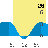 False Pass tide chart for Saturday, July 26, 2025