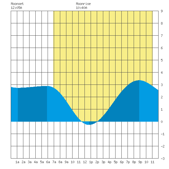 False Pass tide chart for Sunday, July 27, 2025