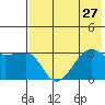 False Pass tide chart for Sunday, July 27, 2025