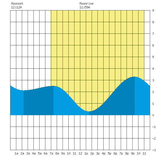 False Pass tide chart for Monday, July 28, 2025