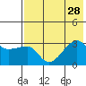 False Pass tide chart for Monday, July 28, 2025