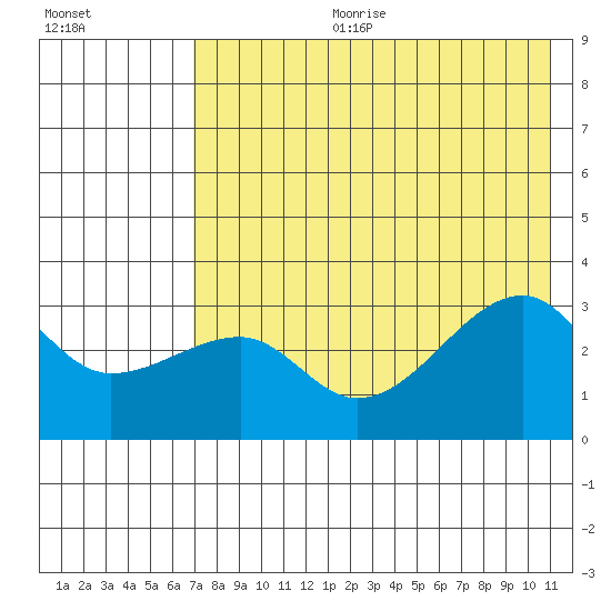 False Pass tide chart for Tuesday, July 29, 2025