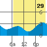 False Pass tide chart for Tuesday, July 29, 2025