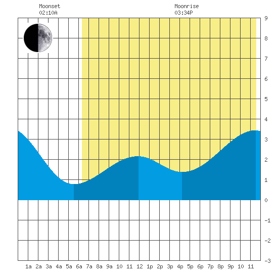 False Pass tide chart for Wednesday, July 2, 2025