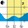 False Pass tide chart for Wednesday, July 2, 2025