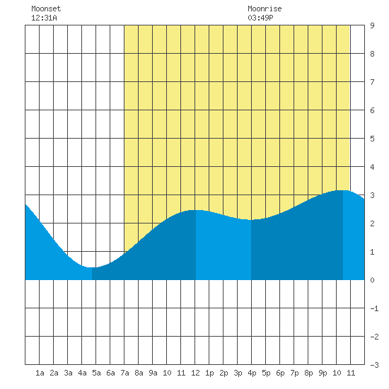 False Pass tide chart for Thursday, July 31, 2025