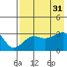False Pass tide chart for Thursday, July 31, 2025