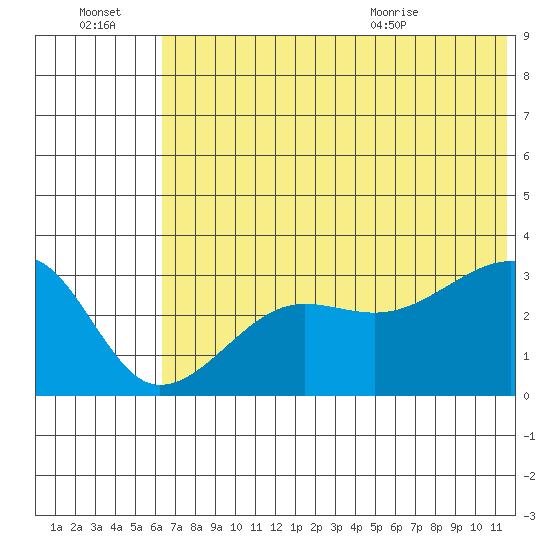 False Pass tide chart for Thursday, July 3, 2025