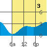 False Pass tide chart for Thursday, July 3, 2025