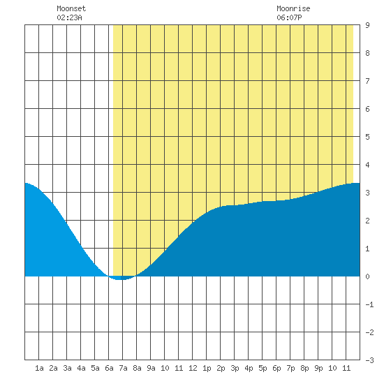 False Pass tide chart for Friday, July 4, 2025