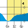 False Pass tide chart for Friday, July 4, 2025