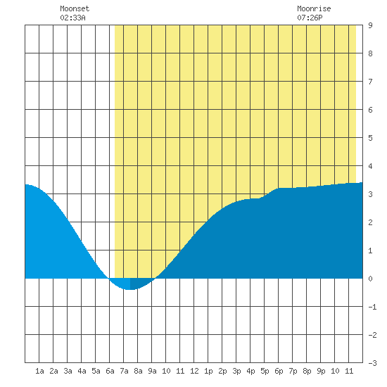 False Pass tide chart for Saturday, July 5, 2025