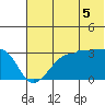 False Pass tide chart for Saturday, July 5, 2025