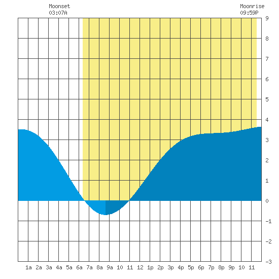 False Pass tide chart for Monday, July 7, 2025