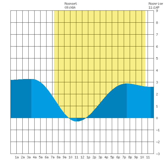False Pass tide chart for Sunday, August 10, 2025