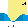 False Pass tide chart for Sunday, August 10, 2025