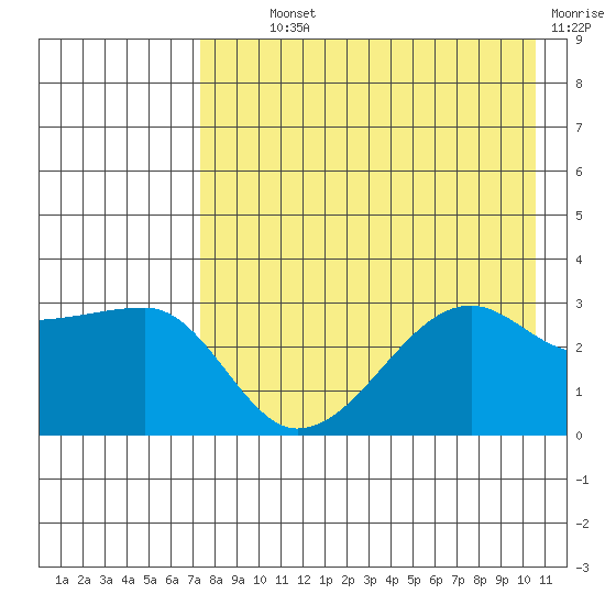False Pass tide chart for Monday, August 11, 2025