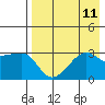 False Pass tide chart for Monday, August 11, 2025