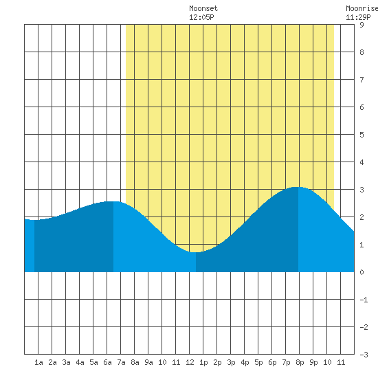 False Pass tide chart for Tuesday, August 12, 2025