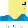 False Pass tide chart for Tuesday, August 12, 2025