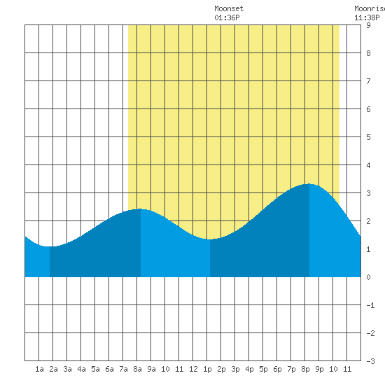 False Pass tide chart for Wednesday, August 13, 2025