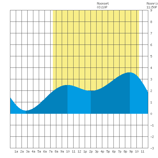 False Pass tide chart for Thursday, August 14, 2025